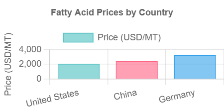 Fatty Acid Prices