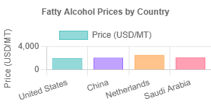 Fatty Alcohol Prices