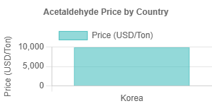 Acetaldehyde Prices