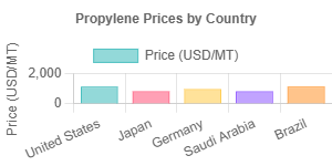 Propylene Prices