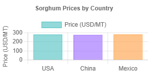 Sorghum Prices