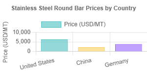 Stainless Steel Round Bar Prices