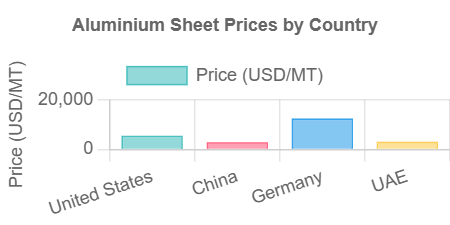 Aluminium Sheet Prices